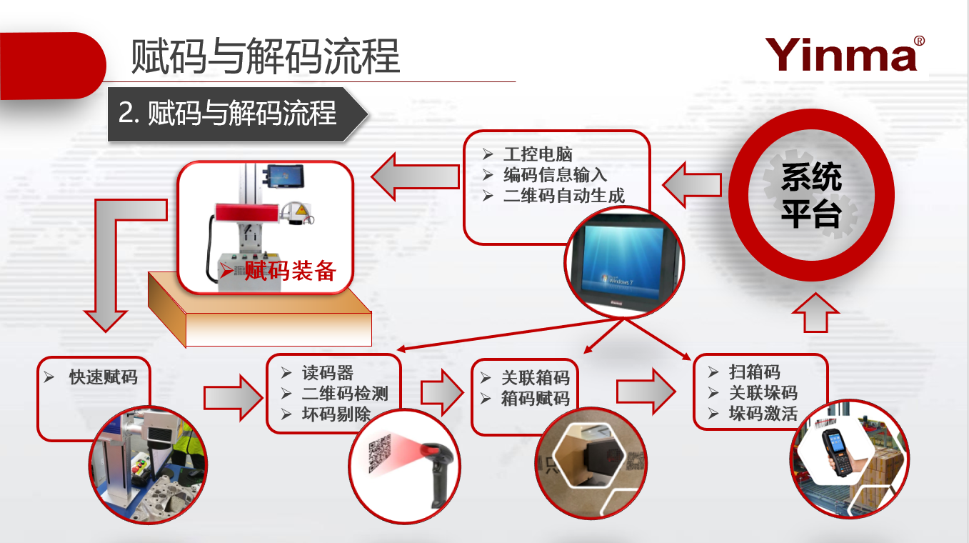 赋码体系